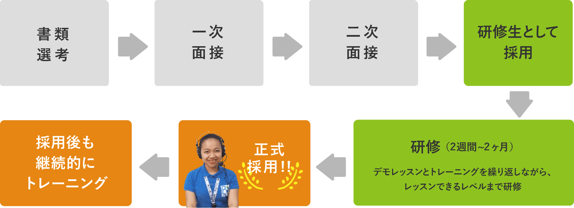 採用プロセスは2回の面接で採用後、2週間から1ヶ月の研修を経て正式採用しています。