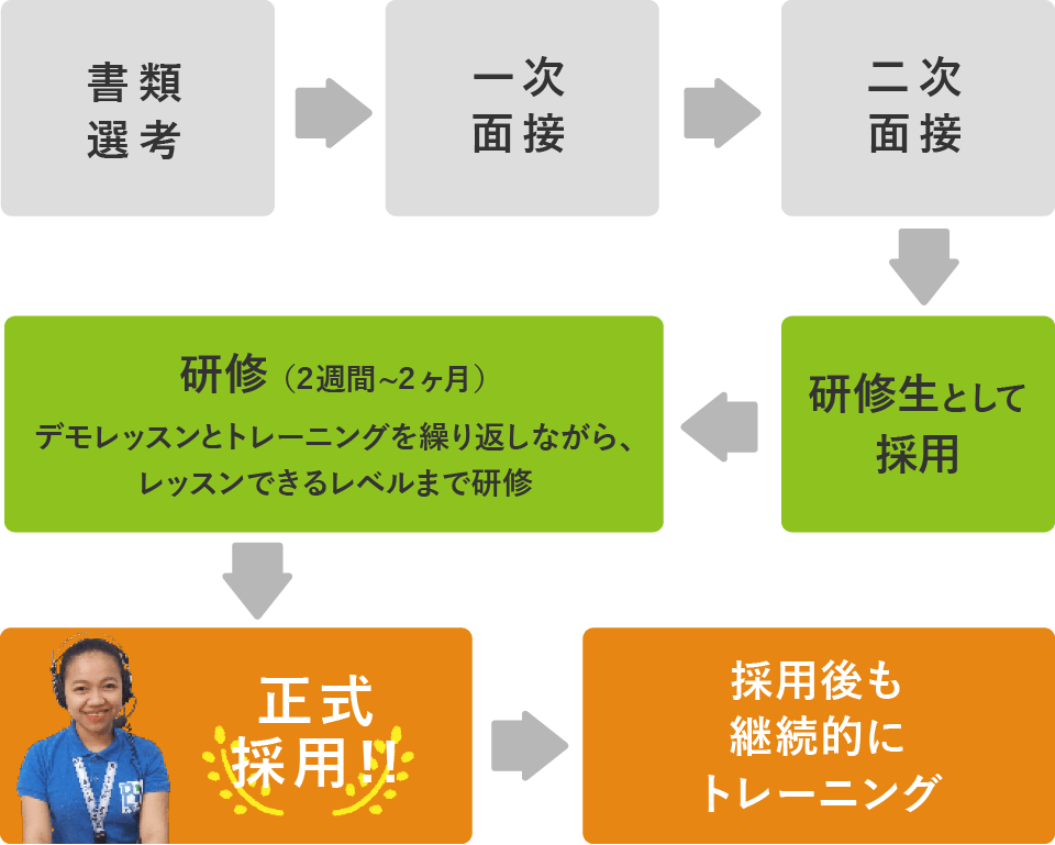 採用プロセスは2回の面接で採用後、2週間から1ヶ月の研修を経て正式採用しています。